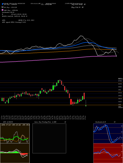 UNITD SPR 532432 Support Resistance charts UNITD SPR 532432 BSE