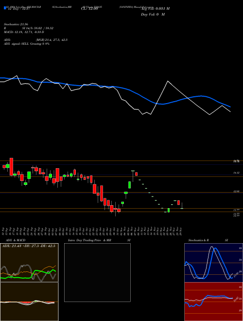 Chart Saninfra (532435)  Technical (Analysis) Reports Saninfra [