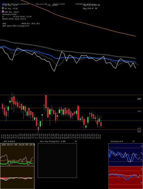 SANINFRA 532435 Support Resistance charts SANINFRA 532435 BSE