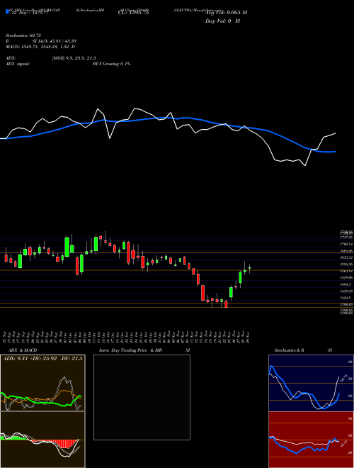 Chart Olectra (532439)  Technical (Analysis) Reports Olectra [