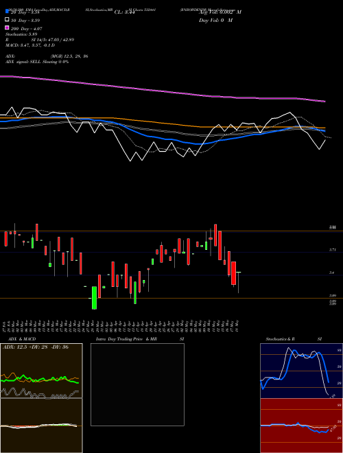 RNBOWDENIM 532441 Support Resistance charts RNBOWDENIM 532441 BSE