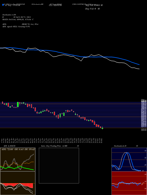 Chart Cera Sanitar (532443)  Technical (Analysis) Reports Cera Sanitar [