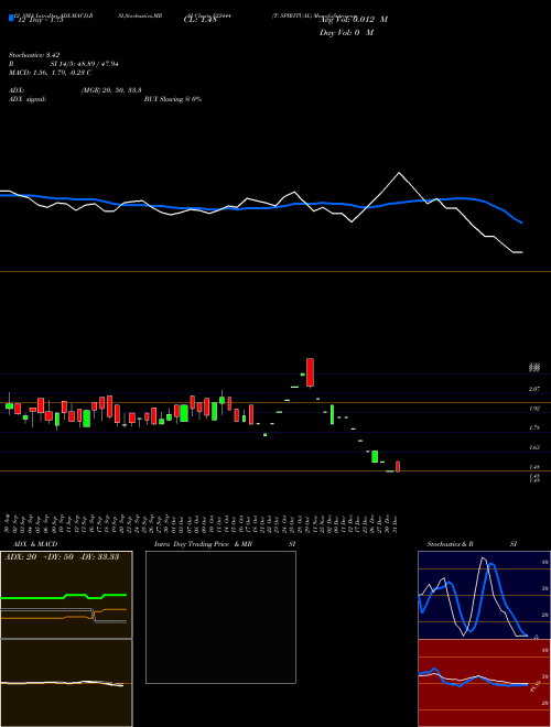 Chart T Spiritual (532444)  Technical (Analysis) Reports T Spiritual [