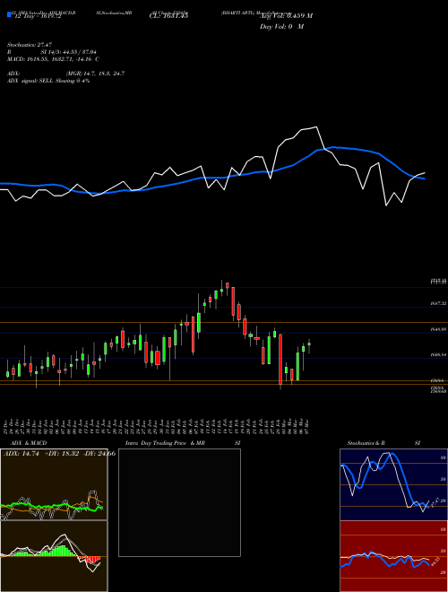 Chart Bharti Artl (532454)  Technical (Analysis) Reports Bharti Artl [