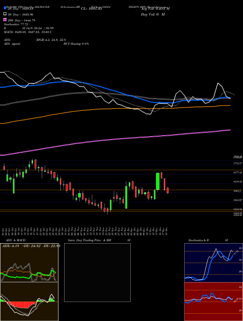 BHARTI ARTL 532454 Support Resistance charts BHARTI ARTL 532454 BSE