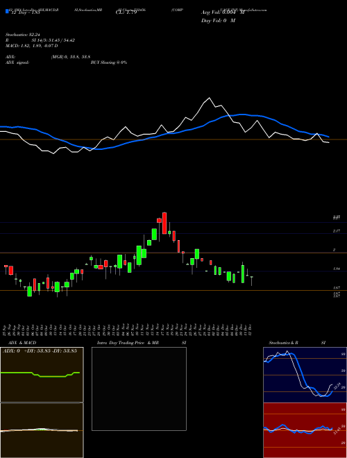 Chart Compuage Inf (532456)  Technical (Analysis) Reports Compuage Inf [