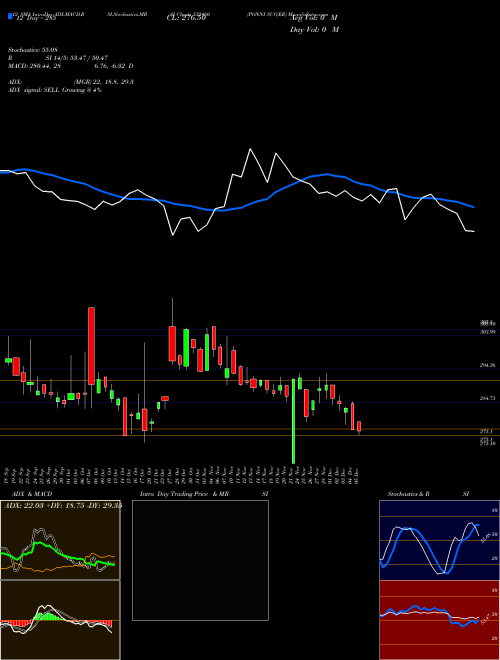 Chart Ponni Sug (532460)  Technical (Analysis) Reports Ponni Sug [