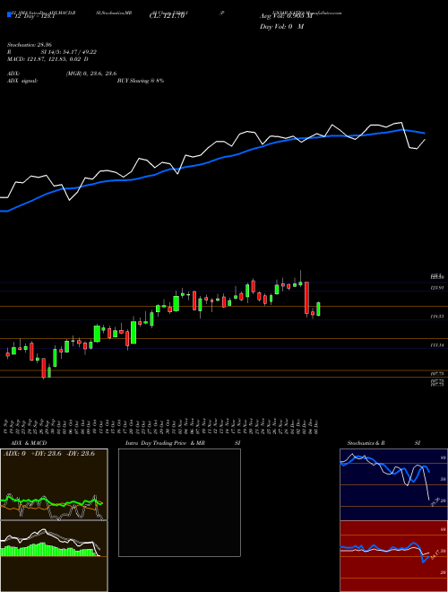 Chart Punjab Natio (532461)  Technical (Analysis) Reports Punjab Natio [