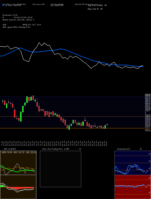 Chart Oracle Fin (532466)  Technical (Analysis) Reports Oracle Fin [