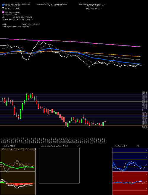 ORACLE FIN 532466 Support Resistance charts ORACLE FIN 532466 BSE
