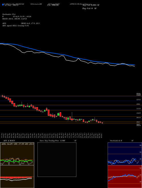 Chart Aptech (532475)  Technical (Analysis) Reports Aptech [