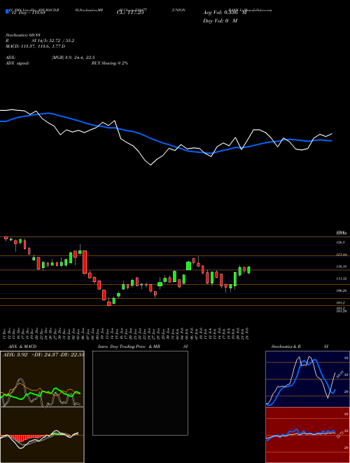 Chart Union Bank (532477)  Technical (Analysis) Reports Union Bank [