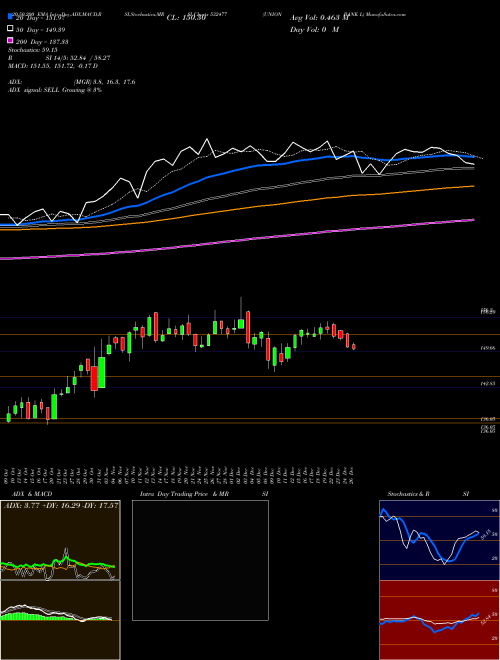 UNION BANK L 532477 Support Resistance charts UNION BANK L 532477 BSE