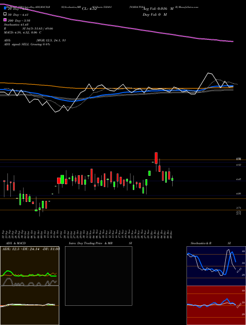 NOIDA-TOLL B 532481 Support Resistance charts NOIDA-TOLL B 532481 BSE