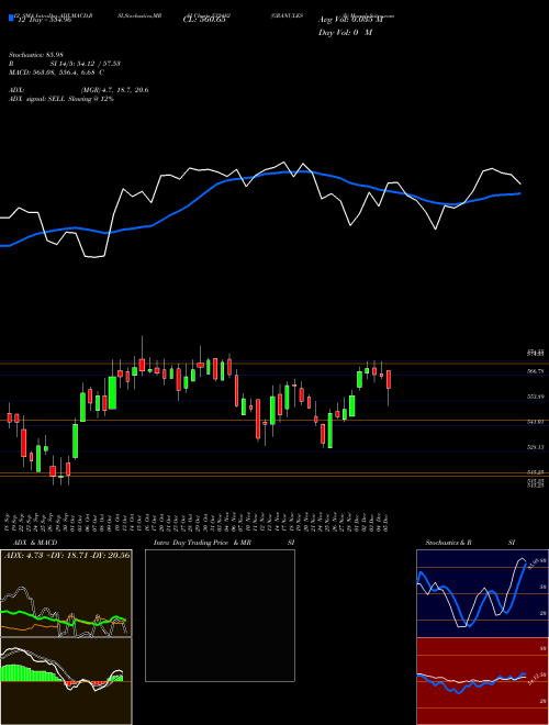 Chart Granules I (532482)  Technical (Analysis) Reports Granules I [