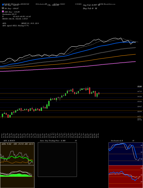 CANARA BANK 532483 Support Resistance charts CANARA BANK 532483 BSE