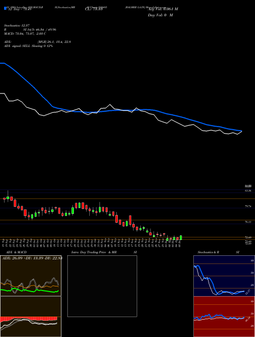 Chart Balmer La (532485)  Technical (Analysis) Reports Balmer La [