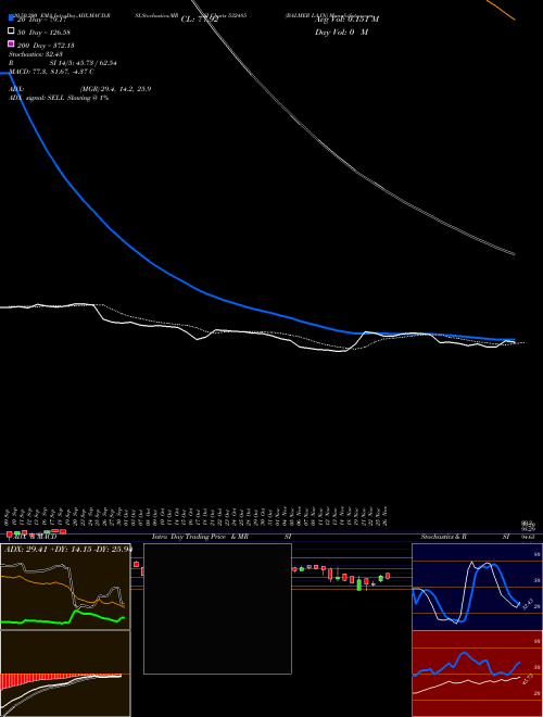 BALMER LA.IN 532485 Support Resistance charts BALMER LA.IN 532485 BSE