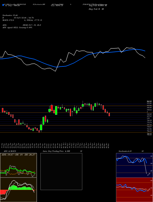 Chart Pokarna (532486)  Technical (Analysis) Reports Pokarna [
