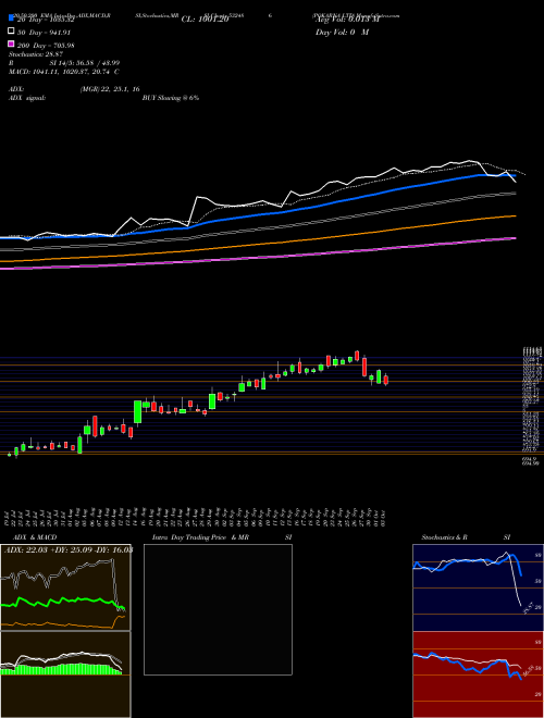 POKARNA LTD 532486 Support Resistance charts POKARNA LTD 532486 BSE
