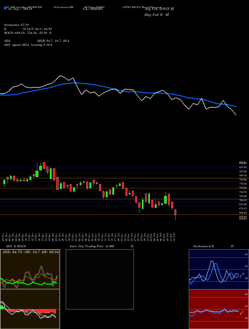 Chart Astra Micro (532493)  Technical (Analysis) Reports Astra Micro [