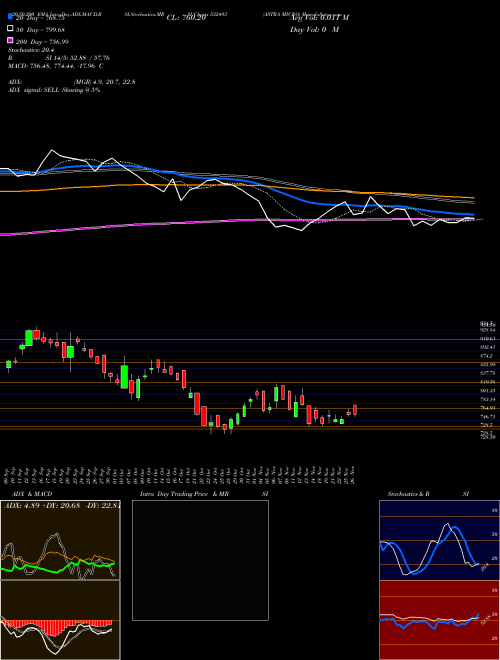 ASTRA MICRO 532493 Support Resistance charts ASTRA MICRO 532493 BSE