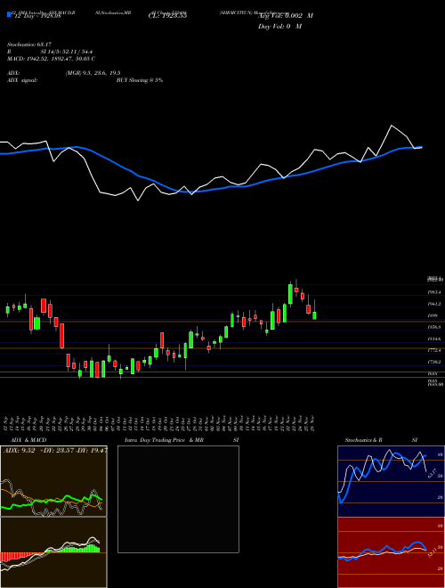 Chart Shrmcityun (532498)  Technical (Analysis) Reports Shrmcityun [