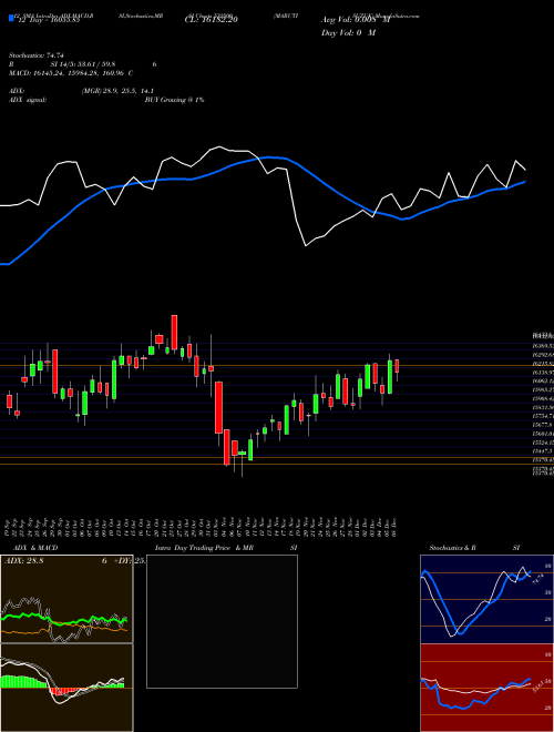 Chart Marutisuzuk (532500)  Technical (Analysis) Reports Marutisuzuk [