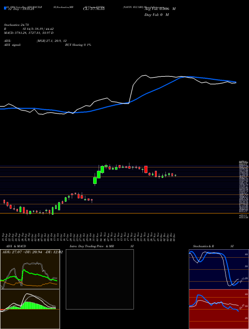 Chart Navin Fluori (532504)  Technical (Analysis) Reports Navin Fluori [