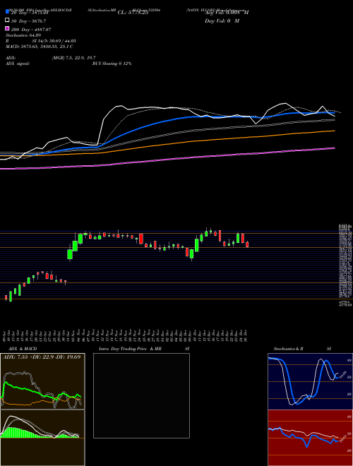 NAVIN FLUORI 532504 Support Resistance charts NAVIN FLUORI 532504 BSE