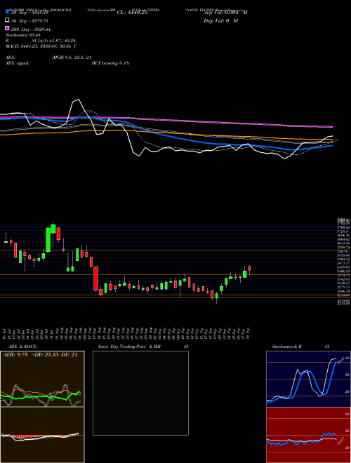 NAVIN FLUORI 532504 Support Resistance charts NAVIN FLUORI 532504 BSE