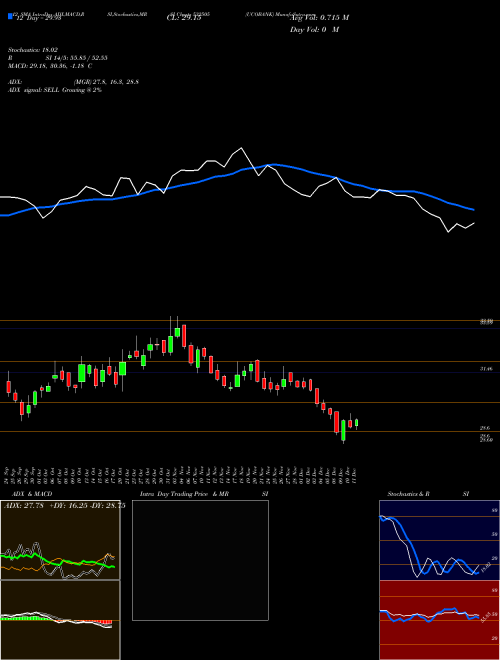 Chart Ucobank (532505)  Technical (Analysis) Reports Ucobank [