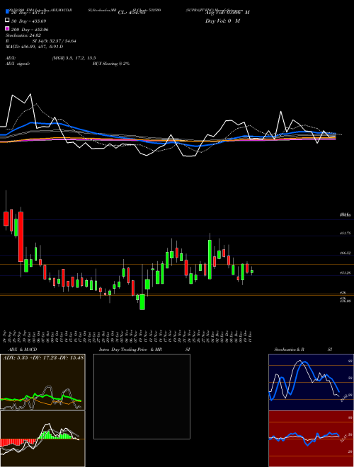 SUPRAJIT ENG 532509 Support Resistance charts SUPRAJIT ENG 532509 BSE