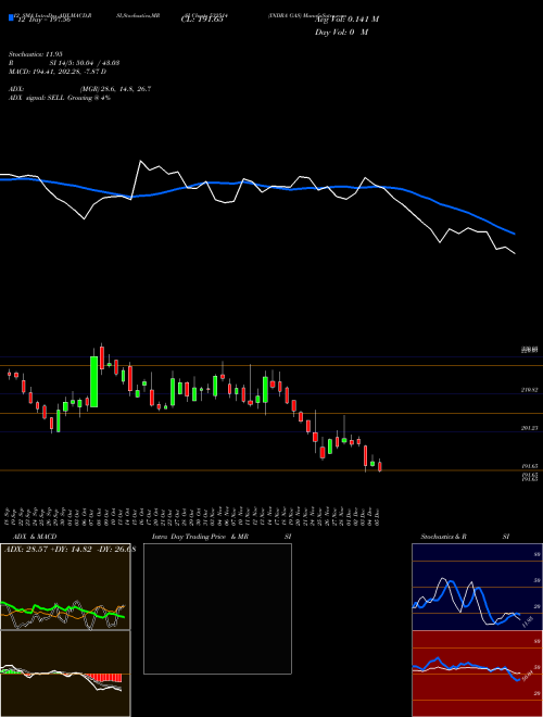 Chart Indra Gas (532514)  Technical (Analysis) Reports Indra Gas [
