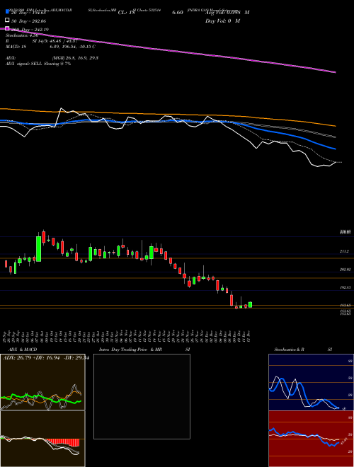 INDRA GAS 532514 Support Resistance charts INDRA GAS 532514 BSE