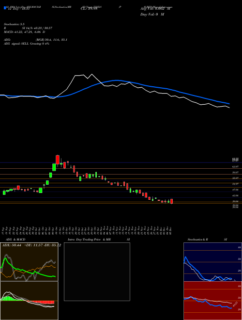 Chart Palred (532521)  Technical (Analysis) Reports Palred [