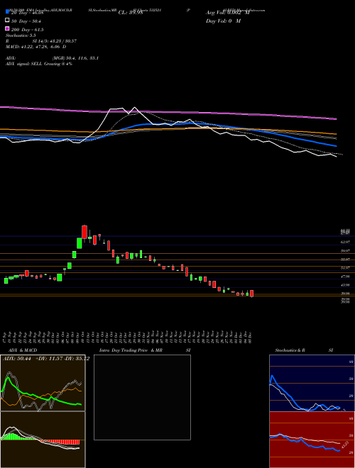 PALRED 532521 Support Resistance charts PALRED 532521 BSE