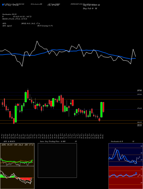 Chart Petronet Lng (532522)  Technical (Analysis) Reports Petronet Lng [