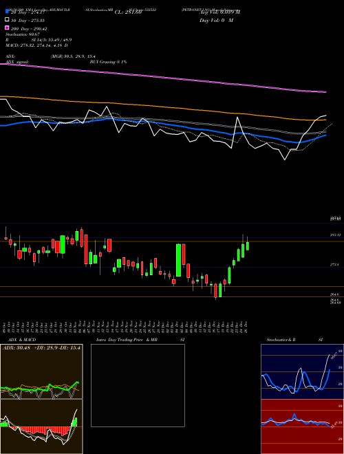 PETRONET LNG 532522 Support Resistance charts PETRONET LNG 532522 BSE