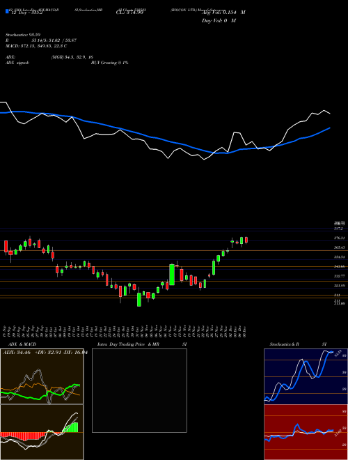 Chart Biocon (532523)  Technical (Analysis) Reports Biocon [