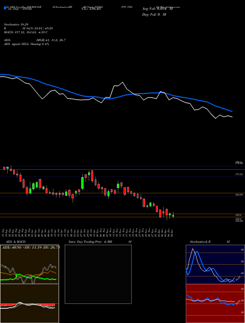 Chart Ptc India (532524)  Technical (Analysis) Reports Ptc India [