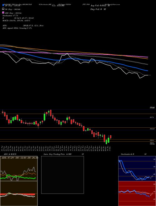 PTC INDIA 532524 Support Resistance charts PTC INDIA 532524 BSE