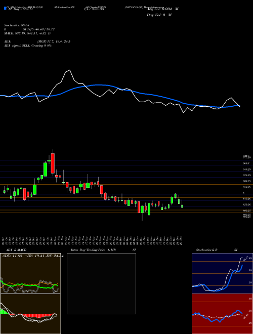 Chart Datam Glob (532528)  Technical (Analysis) Reports Datam Glob [