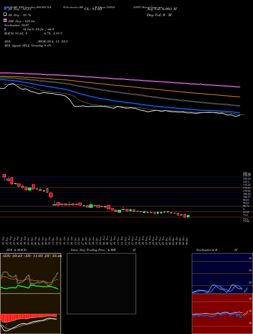 NDTV 532529 Support Resistance charts NDTV 532529 BSE