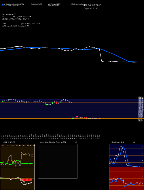 Chart Star (532531)  Technical (Analysis) Reports Star [