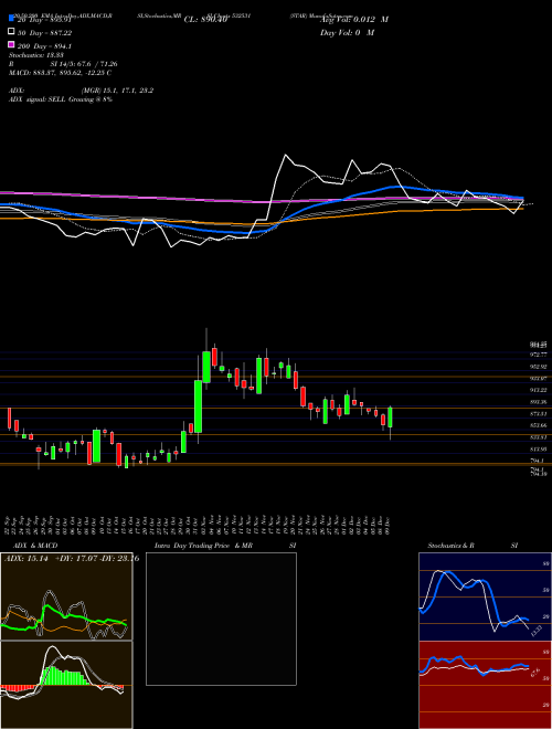 STAR 532531 Support Resistance charts STAR 532531 BSE