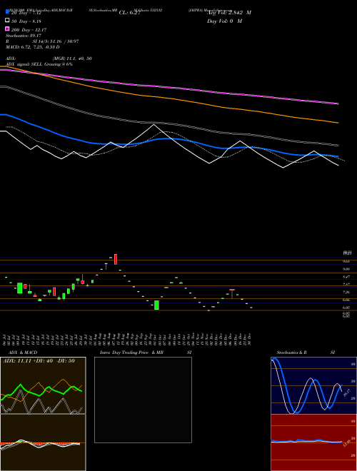 JAIPRA 532532 Support Resistance charts JAIPRA 532532 BSE