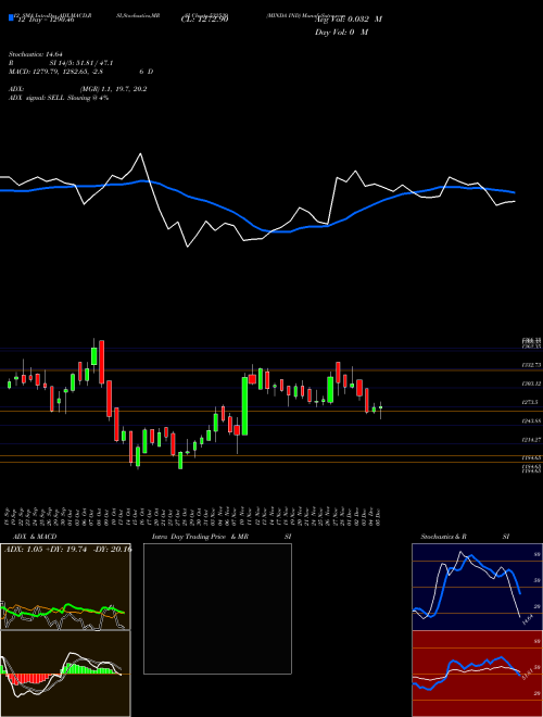 Chart Minda Ind (532539)  Technical (Analysis) Reports Minda Ind [