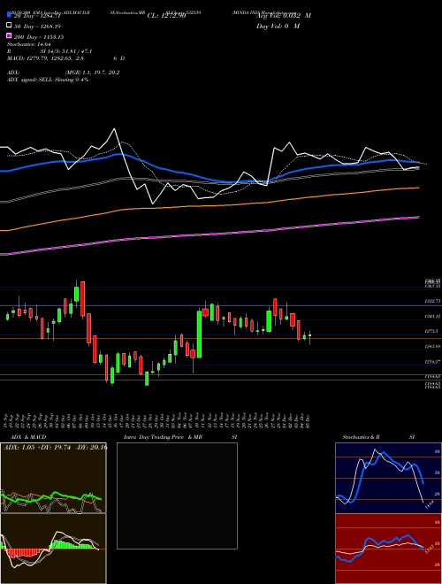 MINDA IND 532539 Support Resistance charts MINDA IND 532539 BSE