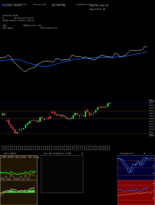 Chart Coforge (532541)  Technical (Analysis) Reports Coforge [